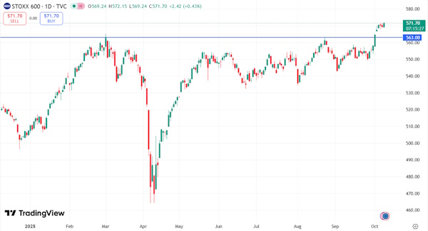 Мировые рынки демонстрируют смешанную динамику